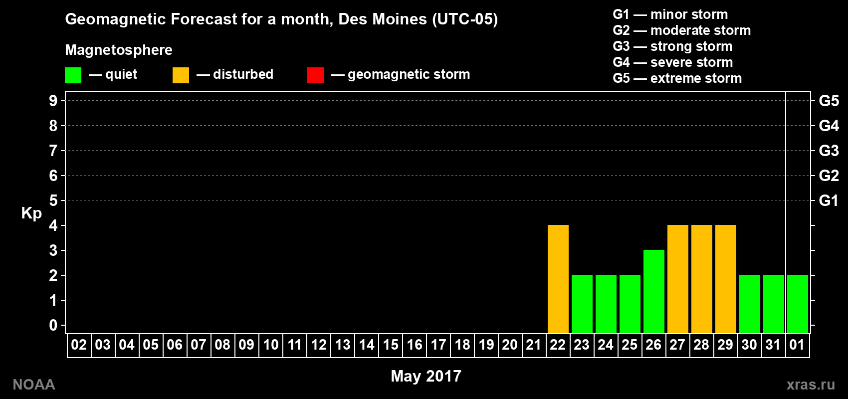 Geomagnetic index Kp forecast for the next month