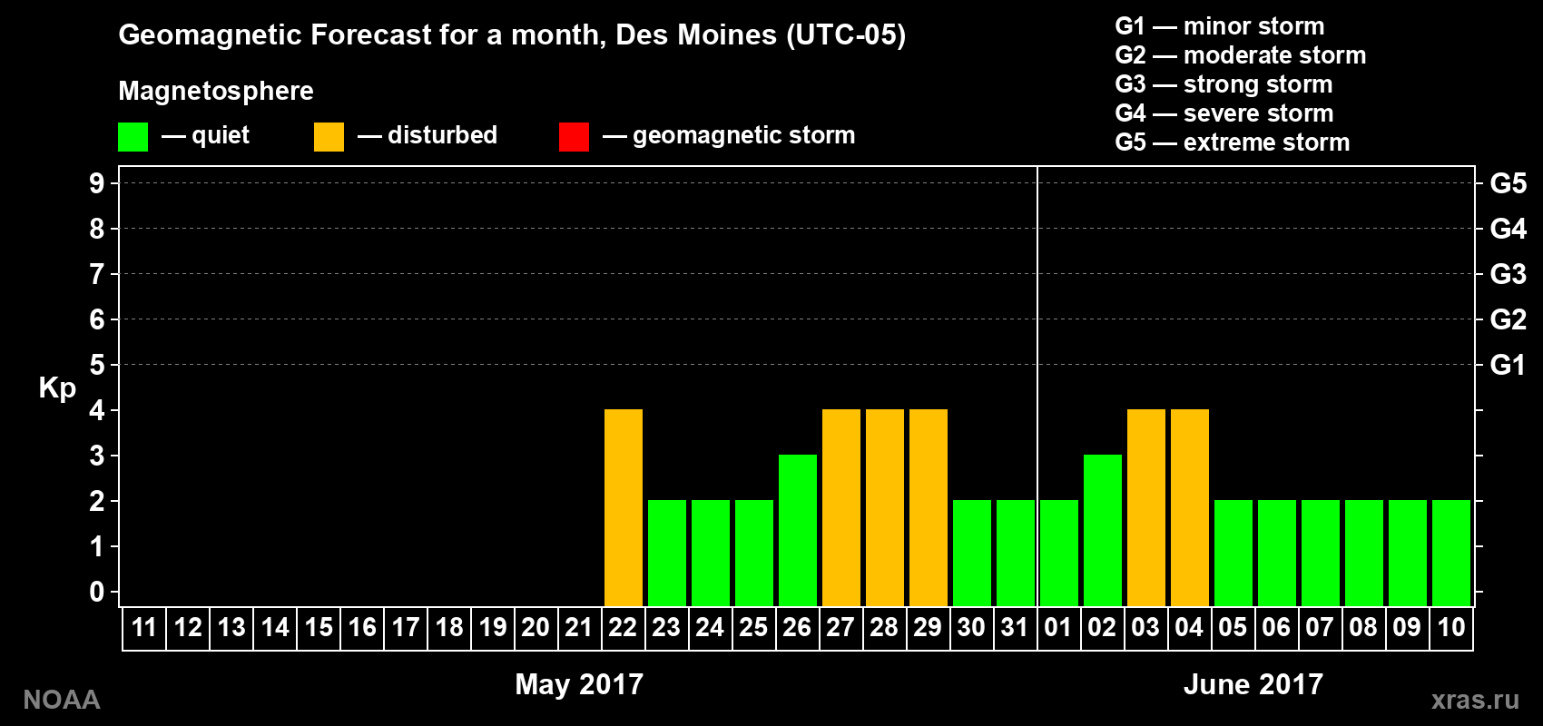 Geomagnetic index Kp forecast for the next month