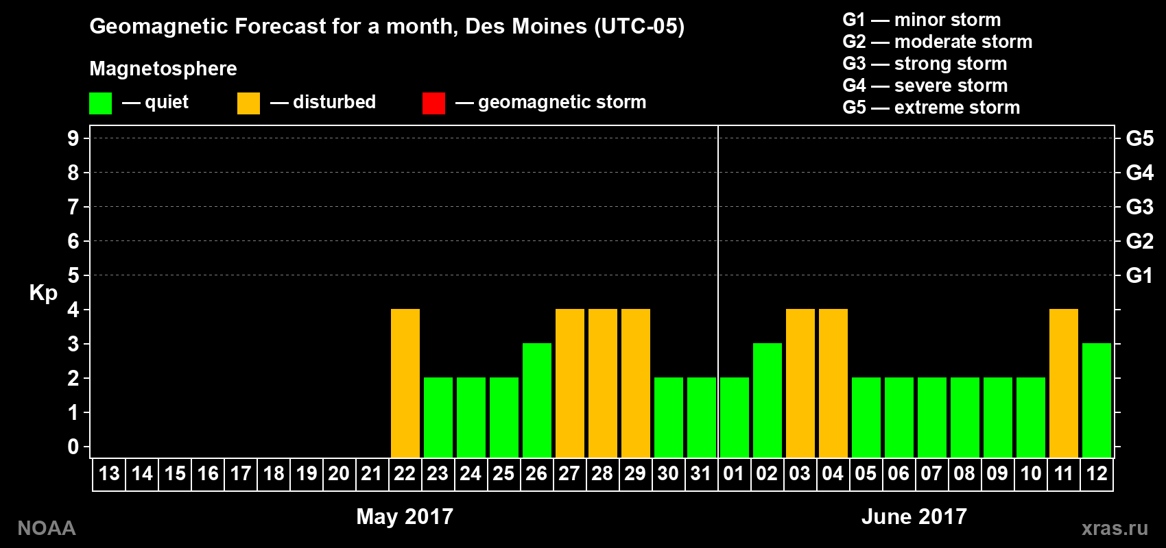 Geomagnetic index Kp forecast for the next month