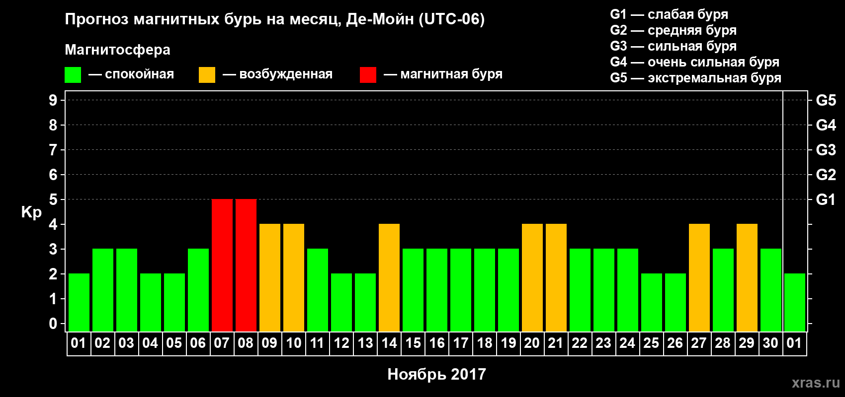 Прогноз максимального суточного геомагнитного индекса Kp на <b>1 месяц</b> (31 день) <b>с 01 ноября по 01 декабря 2017 г</b>