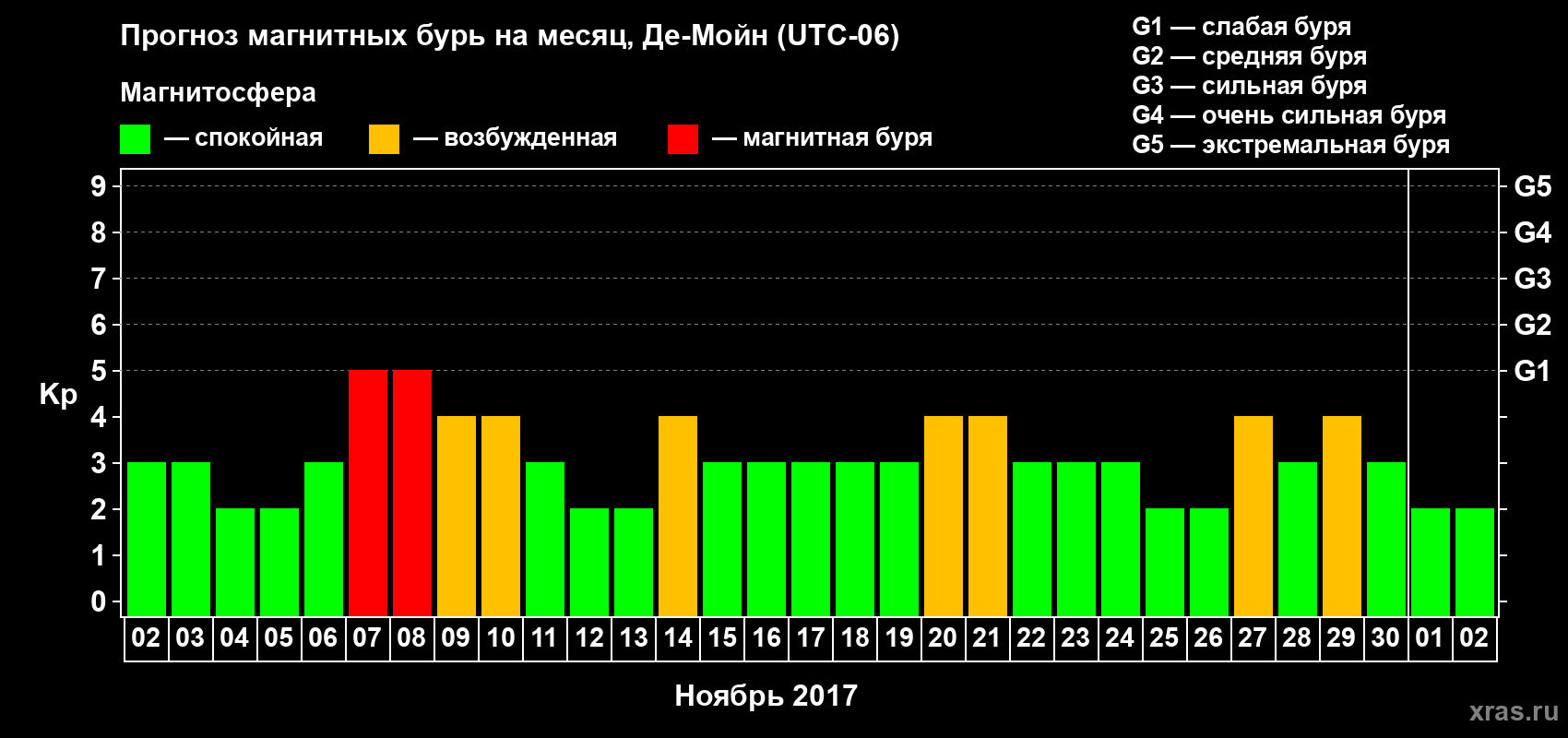 Прогноз максимального суточного геомагнитного индекса Kp на <b>1 месяц</b> (31 день) <b>с 02 ноября по 02 декабря 2017 г</b>