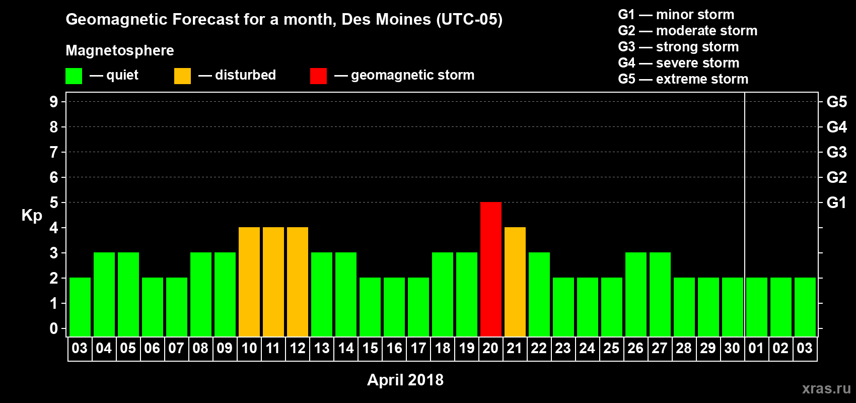 Forecast of the daily maximal value of geomagnetic index Kp for <b>1 month</b> (31 days) <b>from Apr 03, 2018 to May 03, 2018</b>