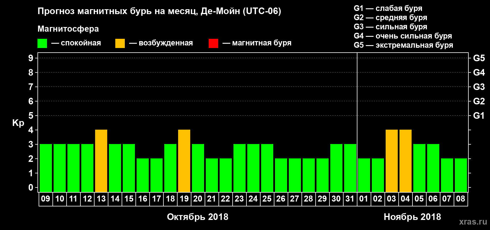Прогноз максимального суточного геомагнитного индекса Kp на <b>1 месяц</b> (31 день) <b>с 09 октября по 08 ноября 2018 г</b>