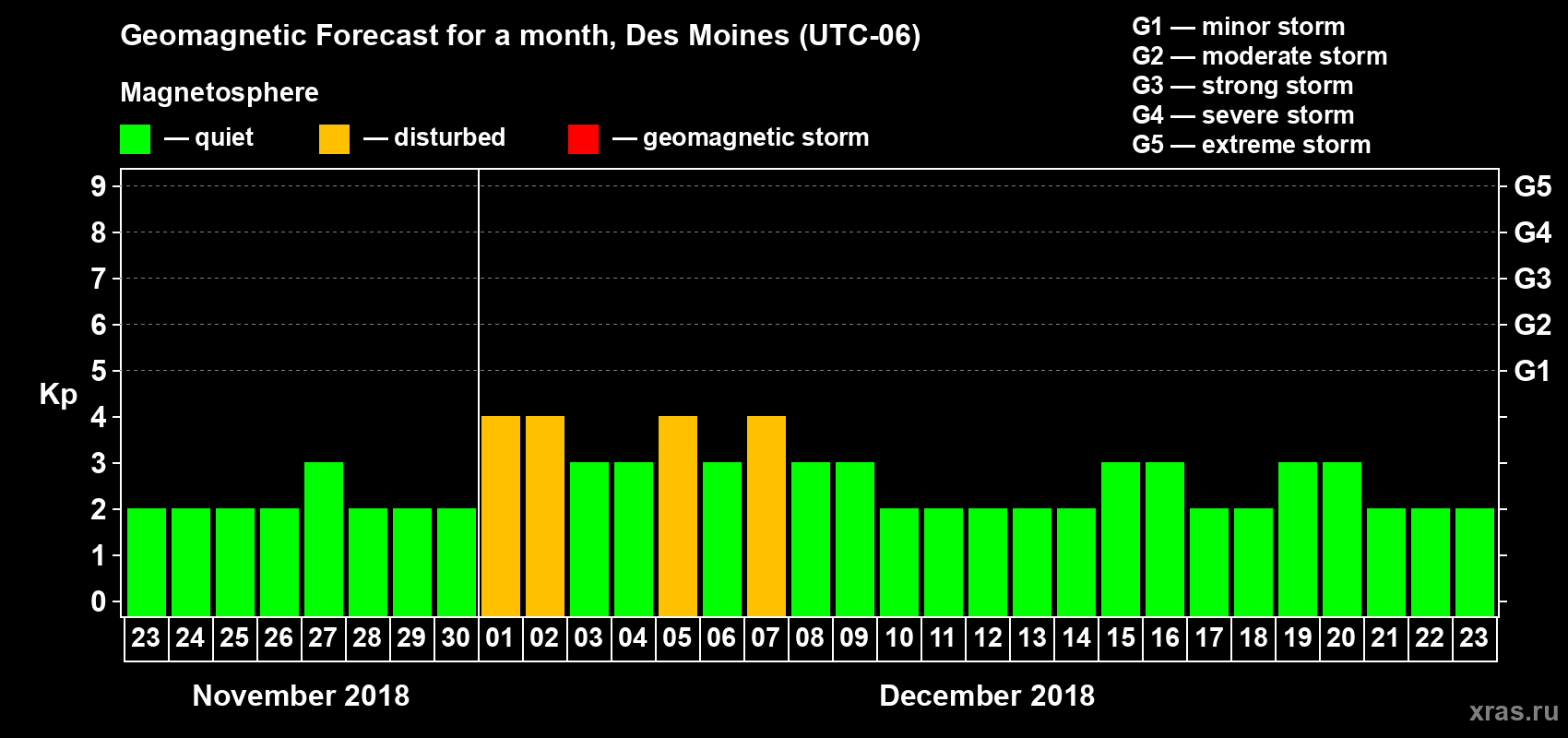 Forecast of the daily maximal value of geomagnetic index Kp for <b>1 month</b> (31 days) <b>from Nov 23, 2018 to Dec 23, 2018</b>
