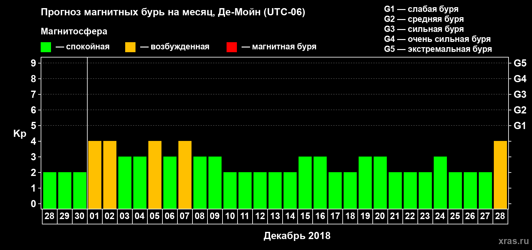Прогноз максимального суточного геомагнитного индекса Kp на <b>1 месяц</b> (31 день) <b>с 28 ноября по 28 декабря 2018 г</b>