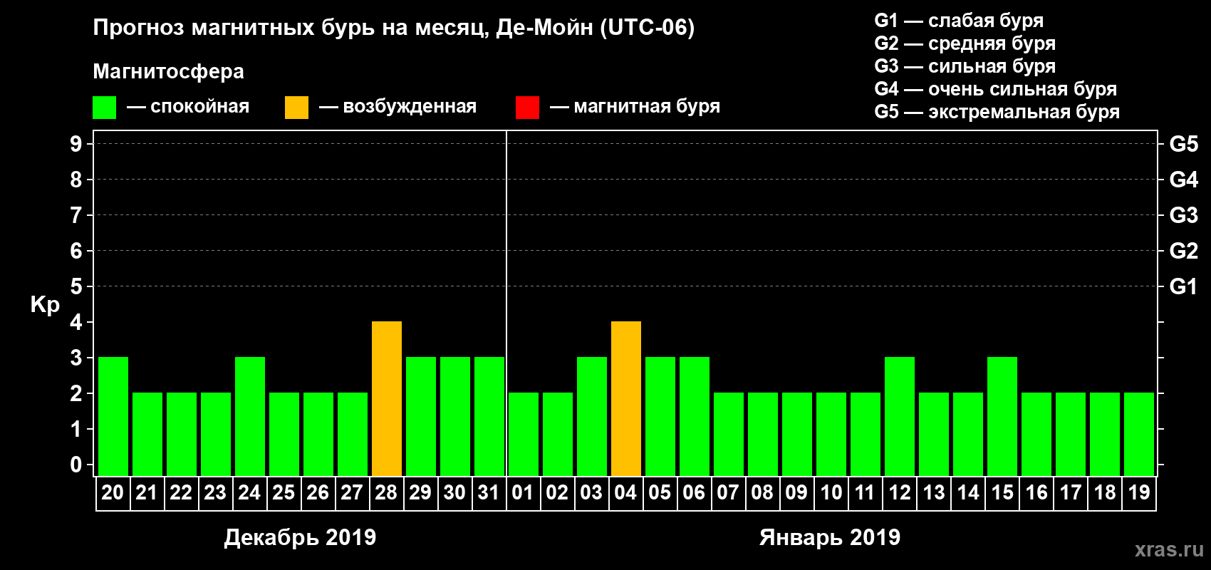 Прогноз максимального суточного геомагнитного индекса Kp на <b>1 месяц</b> (31 день) <b>с 20 декабря 2018 г по 19 января 2019 г</b>
