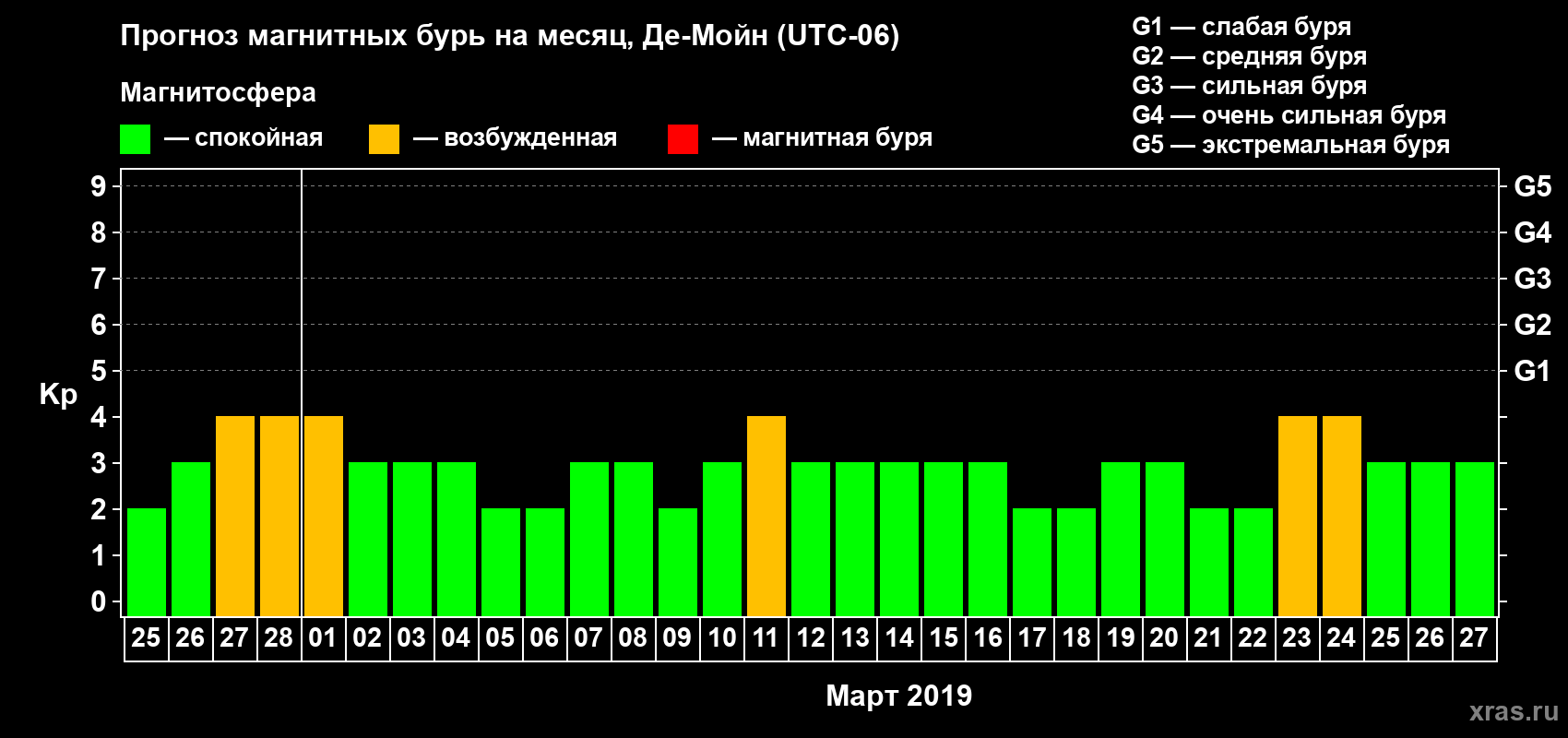 Прогноз максимального суточного геомагнитного индекса Kp на <b>1 месяц</b> (31 день) <b>с 25 февраля по 27 марта 2019 г</b>