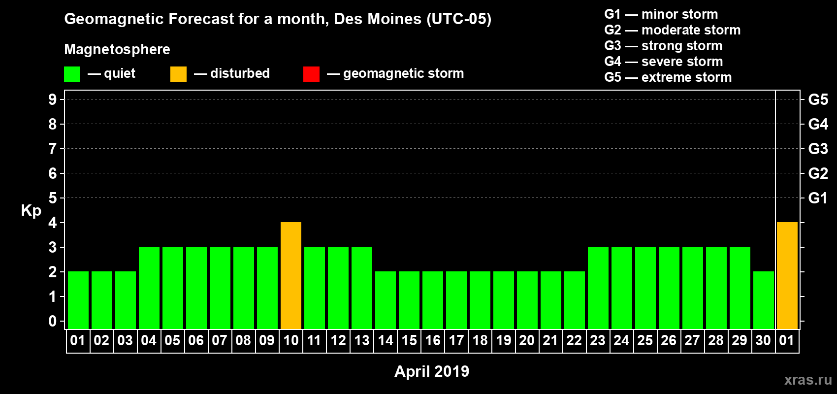 Forecast of the daily maximal value of geomagnetic index Kp for <b>1 month</b> (31 days) <b>from Apr 01, 2019 to May 01, 2019</b>