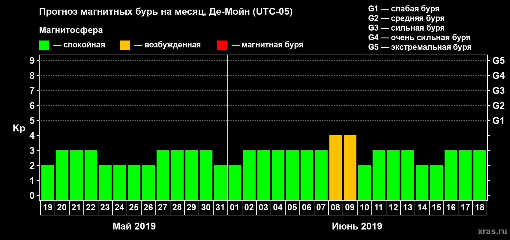 Прогноз максимального суточного геомагнитного индекса Kp на <b>1 месяц</b> (31 день) <b>с 19 мая по 18 июня 2019 г</b>