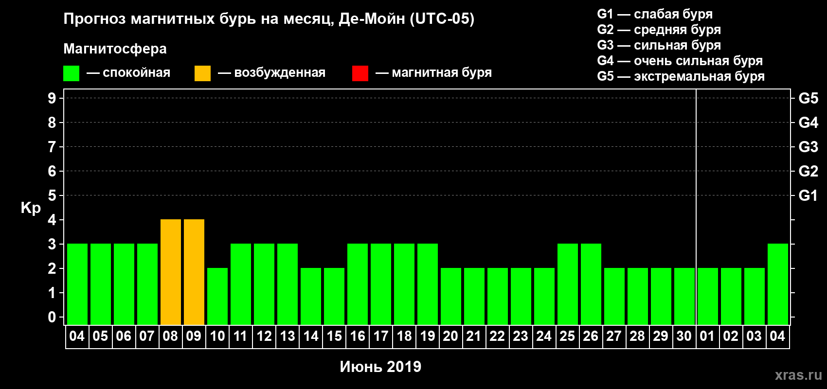 Прогноз максимального суточного геомагнитного индекса Kp на <b>1 месяц</b> (31 день) <b>с 04 июня по 04 июля 2019 г</b>