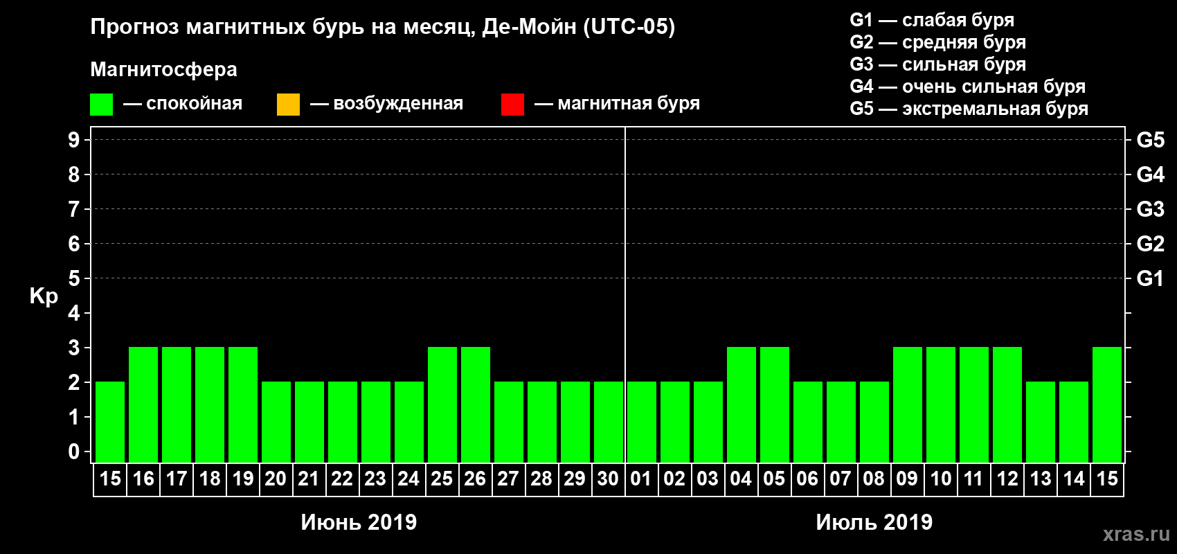 Прогноз максимального суточного геомагнитного индекса Kp на <b>1 месяц</b> (31 день) <b>с 15 июня по 15 июля 2019 г</b>
