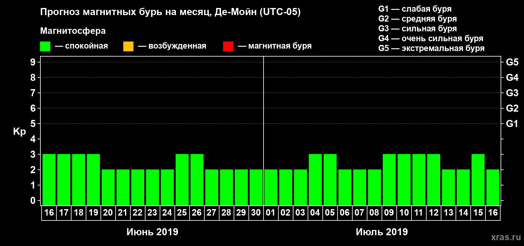 Прогноз максимального суточного геомагнитного индекса Kp на <b>1 месяц</b> (31 день) <b>с 16 июня по 16 июля 2019 г</b>