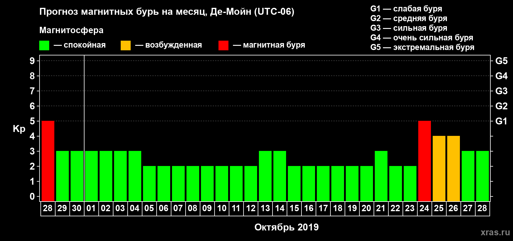 Прогноз максимального суточного геомагнитного индекса Kp на <b>1 месяц</b> (31 день) <b>с 28 сентября по 28 октября 2019 г</b>