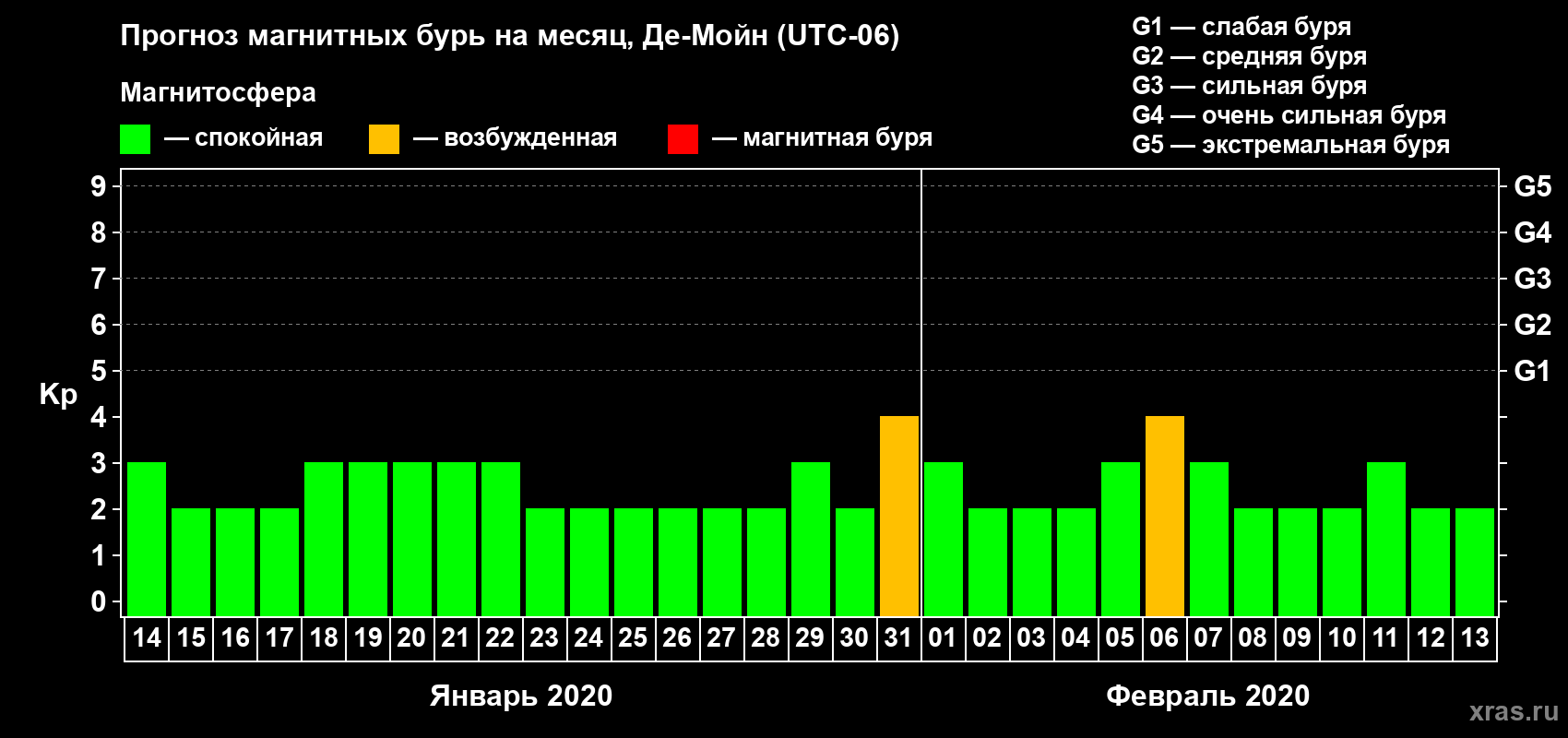 Прогноз максимального суточного геомагнитного индекса Kp на <b>1 месяц</b> (31 день) <b>с 14 января по 13 февраля 2020 г</b>