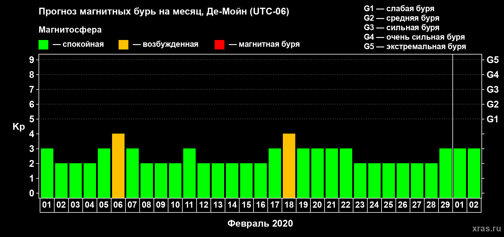 Прогноз максимального суточного геомагнитного индекса Kp на <b>1 месяц</b> (31 день) <b>с 01 февраля по 02 марта 2020 г</b>