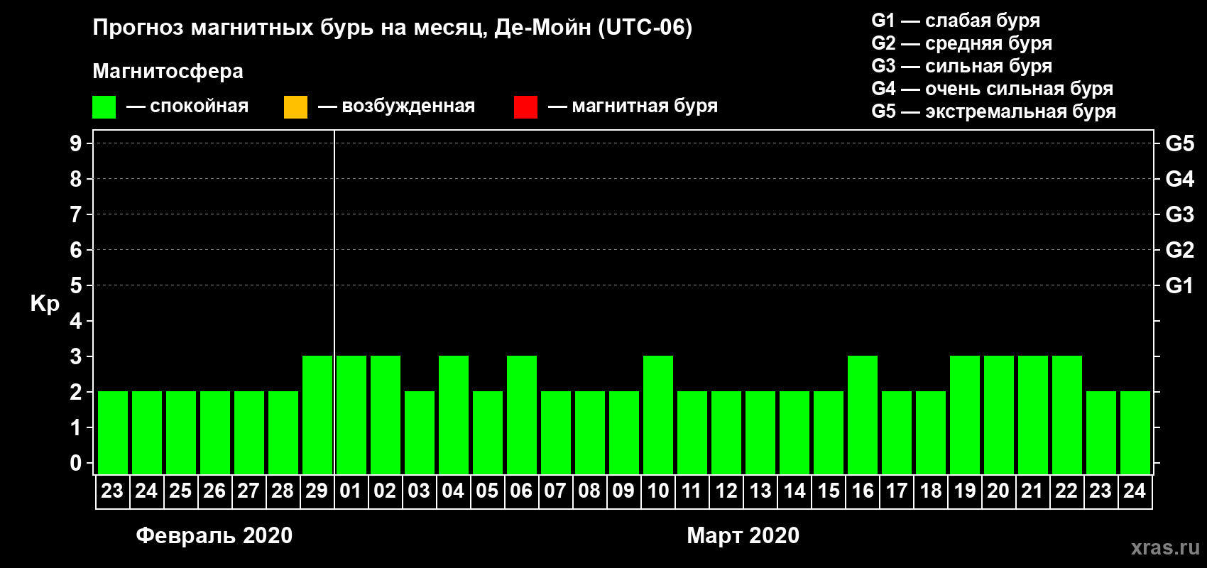 Прогноз максимального суточного геомагнитного индекса Kp на <b>1 месяц</b> (31 день) <b>с 23 февраля по 24 марта 2020 г</b>