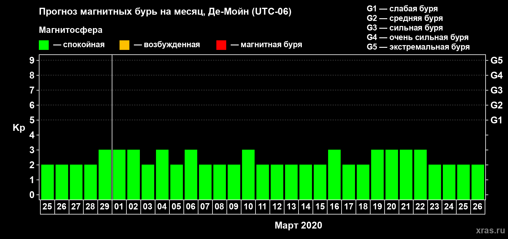 Прогноз максимального суточного геомагнитного индекса Kp на <b>1 месяц</b> (31 день) <b>с 25 февраля по 26 марта 2020 г</b>