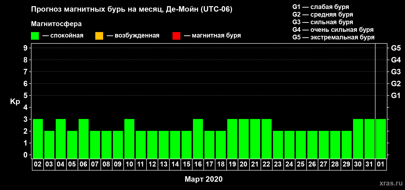 Прогноз максимального суточного геомагнитного индекса Kp на <b>1 месяц</b> (31 день) <b>с 02 марта по 01 апреля 2020 г</b>
