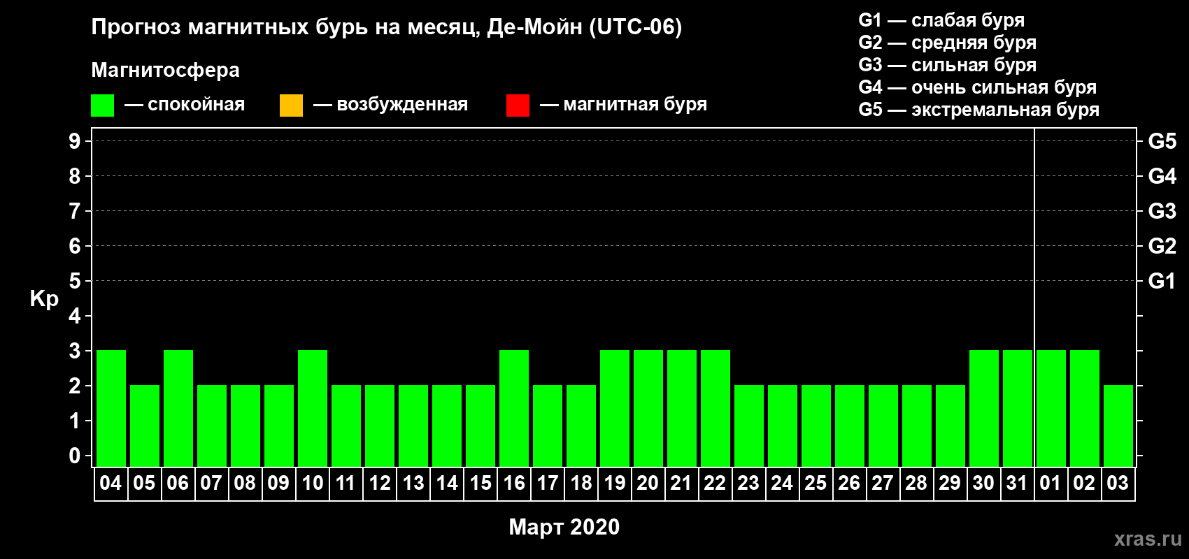 Прогноз максимального суточного геомагнитного индекса Kp на <b>1 месяц</b> (31 день) <b>с 04 марта по 03 апреля 2020 г</b>