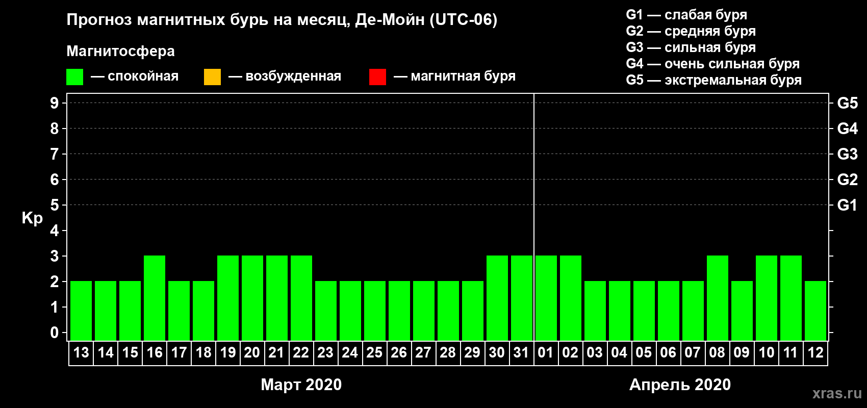 Прогноз максимального суточного геомагнитного индекса Kp на <b>1 месяц</b> (31 день) <b>с 13 марта по 12 апреля 2020 г</b>