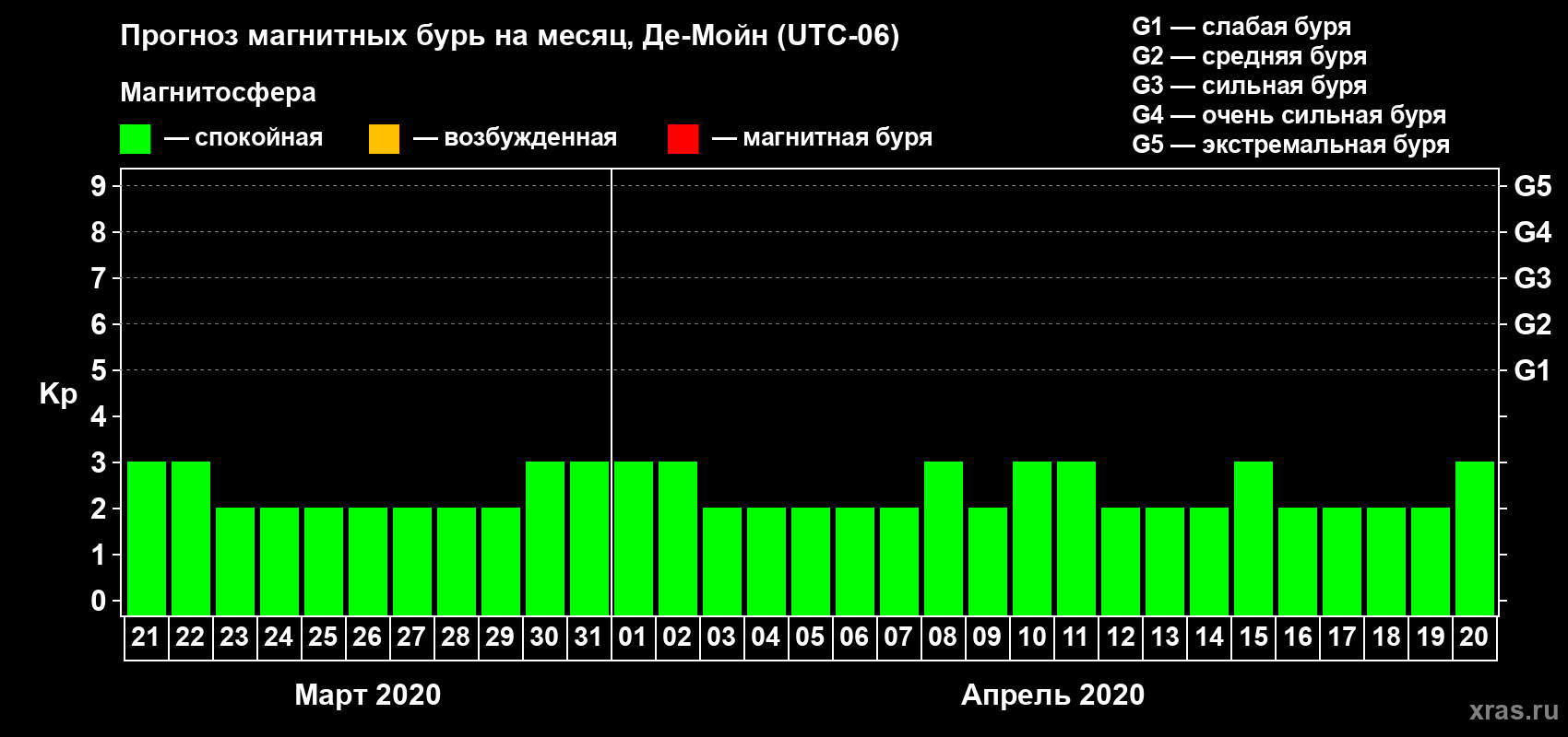 Прогноз максимального суточного геомагнитного индекса Kp на <b>1 месяц</b> (31 день) <b>с 21 марта по 20 апреля 2020 г</b>