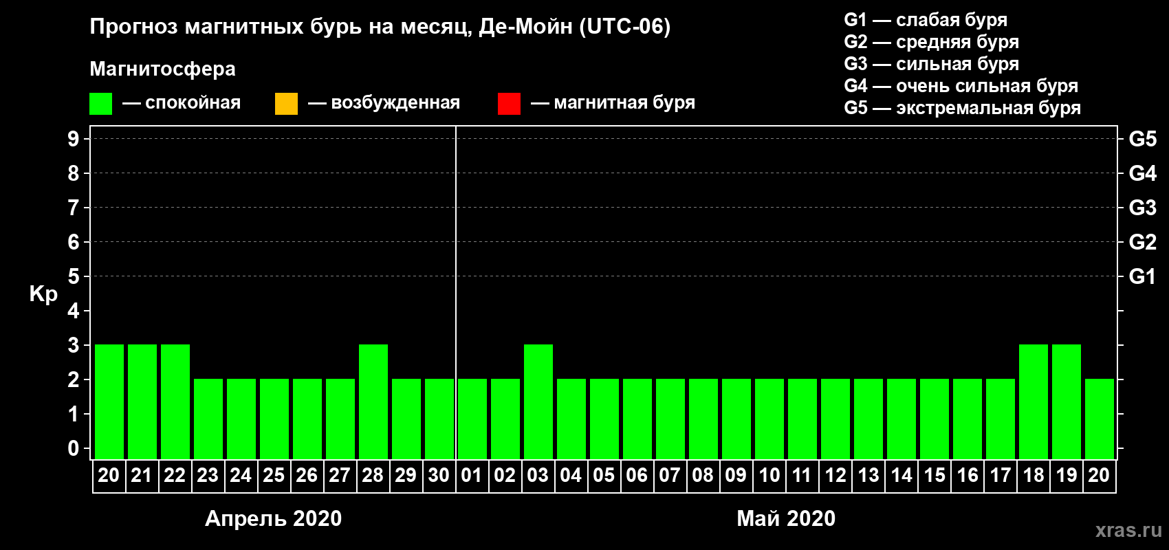 Прогноз максимального суточного геомагнитного индекса Kp на <b>1 месяц</b> (31 день) <b>с 20 апреля по 20 мая 2020 г</b>