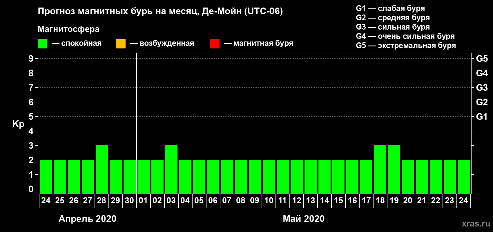 Прогноз максимального суточного геомагнитного индекса Kp на <b>1 месяц</b> (31 день) <b>с 24 апреля по 24 мая 2020 г</b>