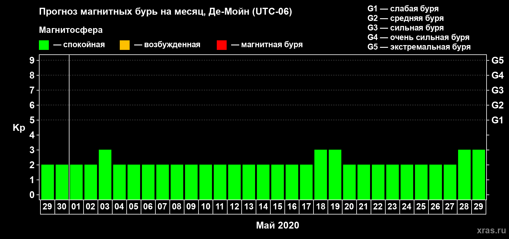 Прогноз максимального суточного геомагнитного индекса Kp на <b>1 месяц</b> (31 день) <b>с 29 апреля по 29 мая 2020 г</b>