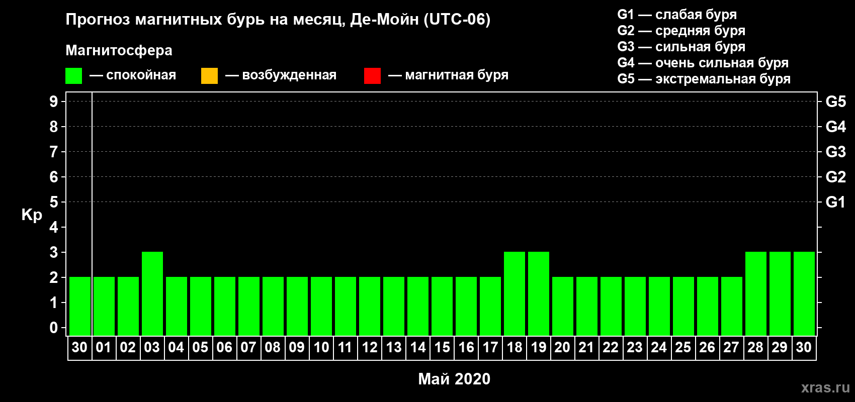 Прогноз максимального суточного геомагнитного индекса Kp на <b>1 месяц</b> (31 день) <b>с 30 апреля по 30 мая 2020 г</b>