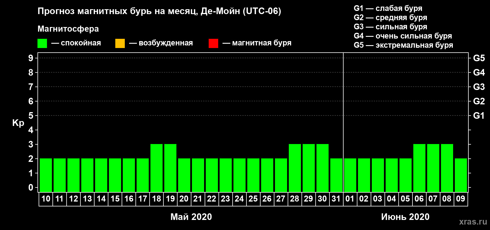 Прогноз максимального суточного геомагнитного индекса Kp на <b>1 месяц</b> (31 день) <b>с 10 мая по 09 июня 2020 г</b>