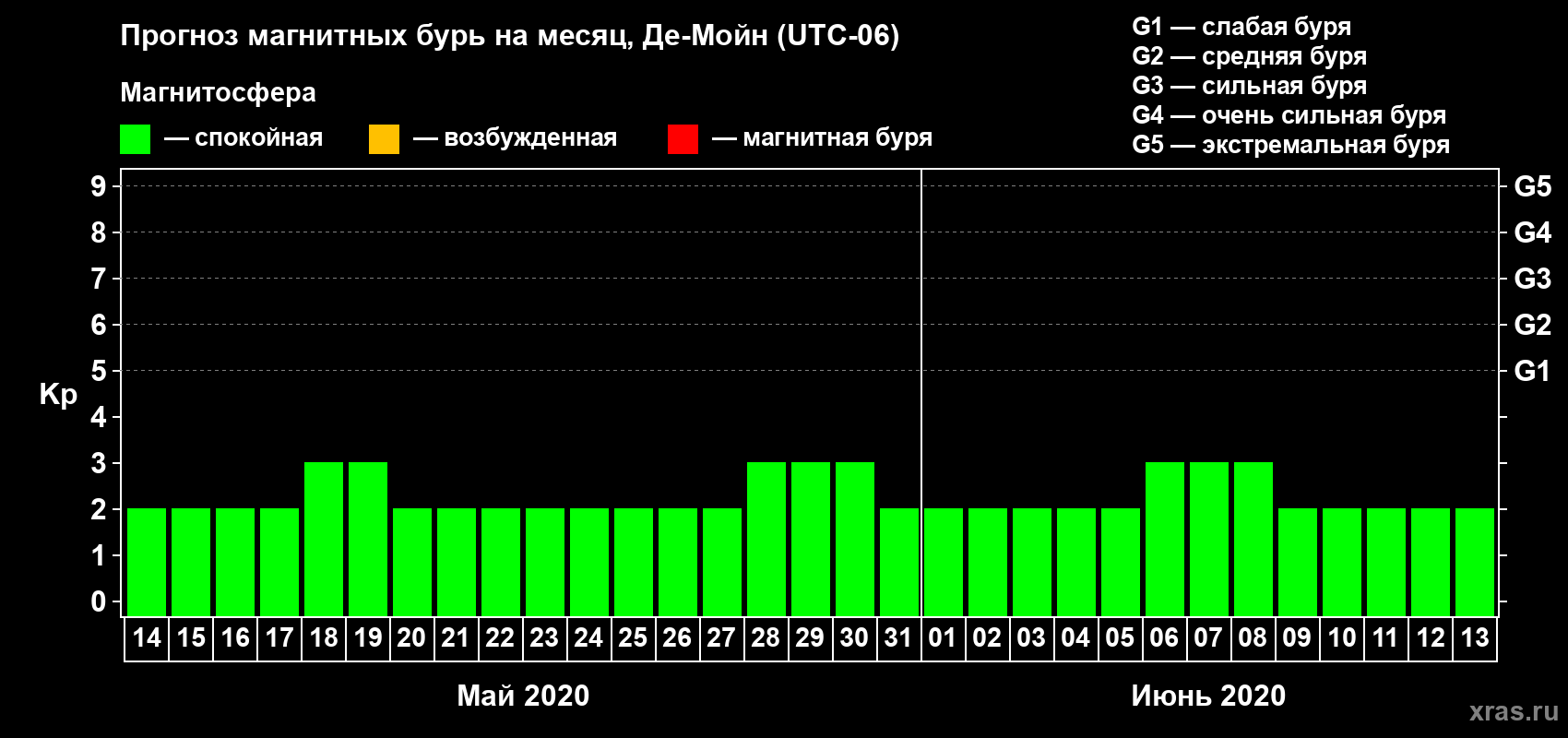 Прогноз максимального суточного геомагнитного индекса Kp на <b>1 месяц</b> (31 день) <b>с 14 мая по 13 июня 2020 г</b>