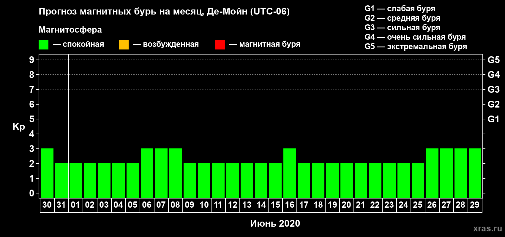 Прогноз максимального суточного геомагнитного индекса Kp на <b>1 месяц</b> (31 день) <b>с 30 мая по 29 июня 2020 г</b>