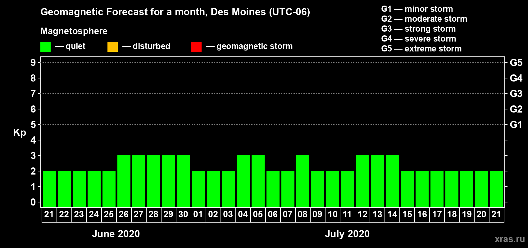 Forecast of the daily maximal value of geomagnetic index Kp for <b>1 month</b> (31 days) <b>from Jun 21, 2020 to Jul 21, 2020</b>