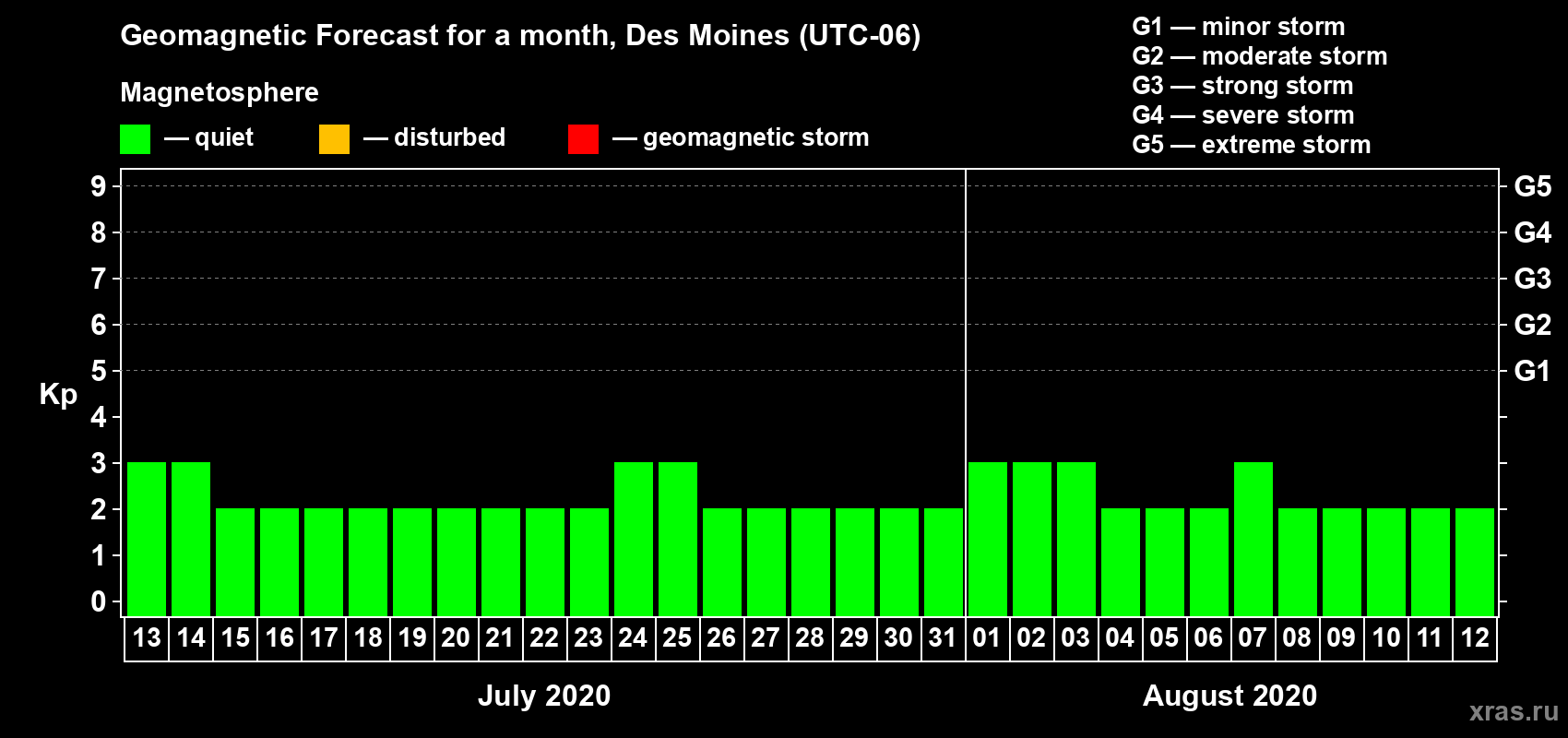 Forecast of the daily maximal value of geomagnetic index Kp for <b>1 month</b> (31 days) <b>from Jul 13, 2020 to Aug 12, 2020</b>
