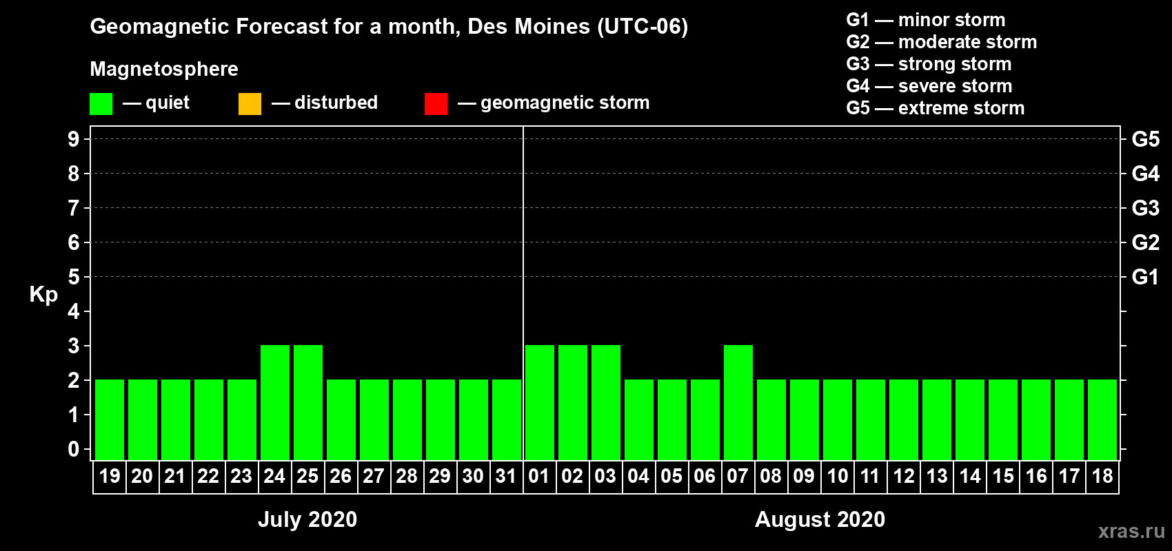 Forecast of the daily maximal value of geomagnetic index Kp for <b>1 month</b> (31 days) <b>from Jul 19, 2020 to Aug 18, 2020</b>