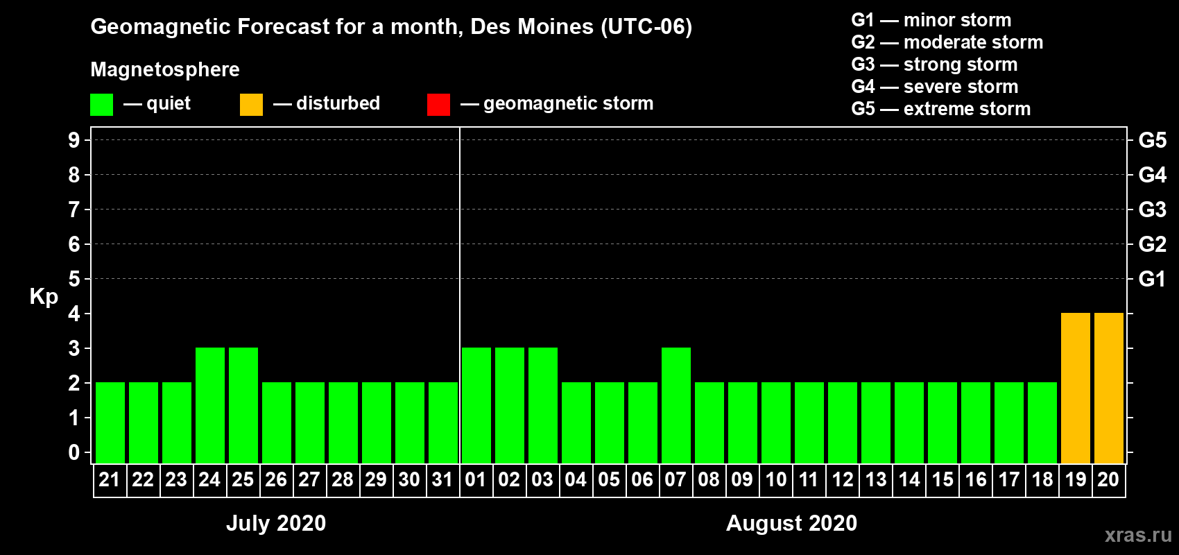 Forecast of the daily maximal value of geomagnetic index Kp for <b>1 month</b> (31 days) <b>from Jul 21, 2020 to Aug 20, 2020</b>