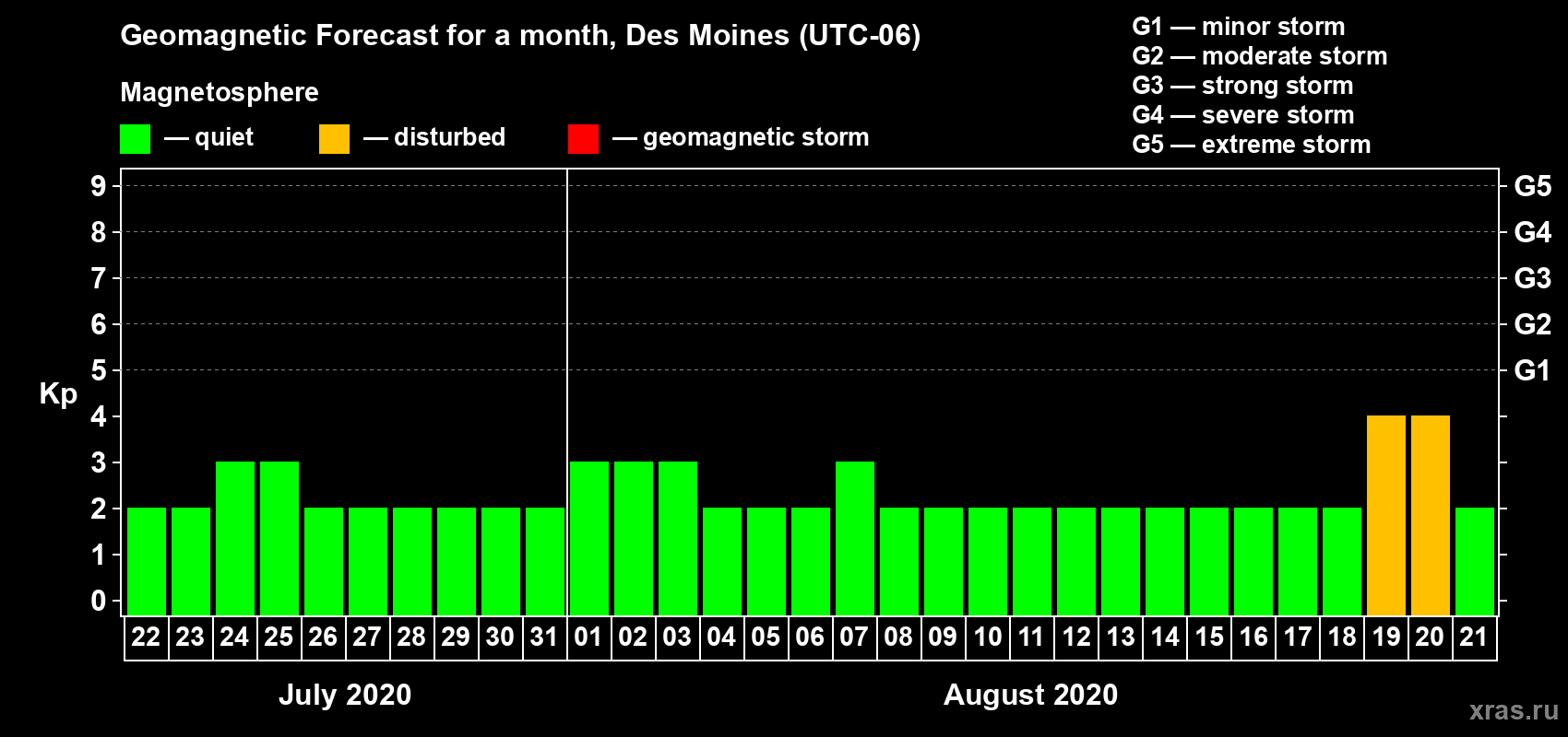 Forecast of the daily maximal value of geomagnetic index Kp for <b>1 month</b> (31 days) <b>from Jul 22, 2020 to Aug 21, 2020</b>