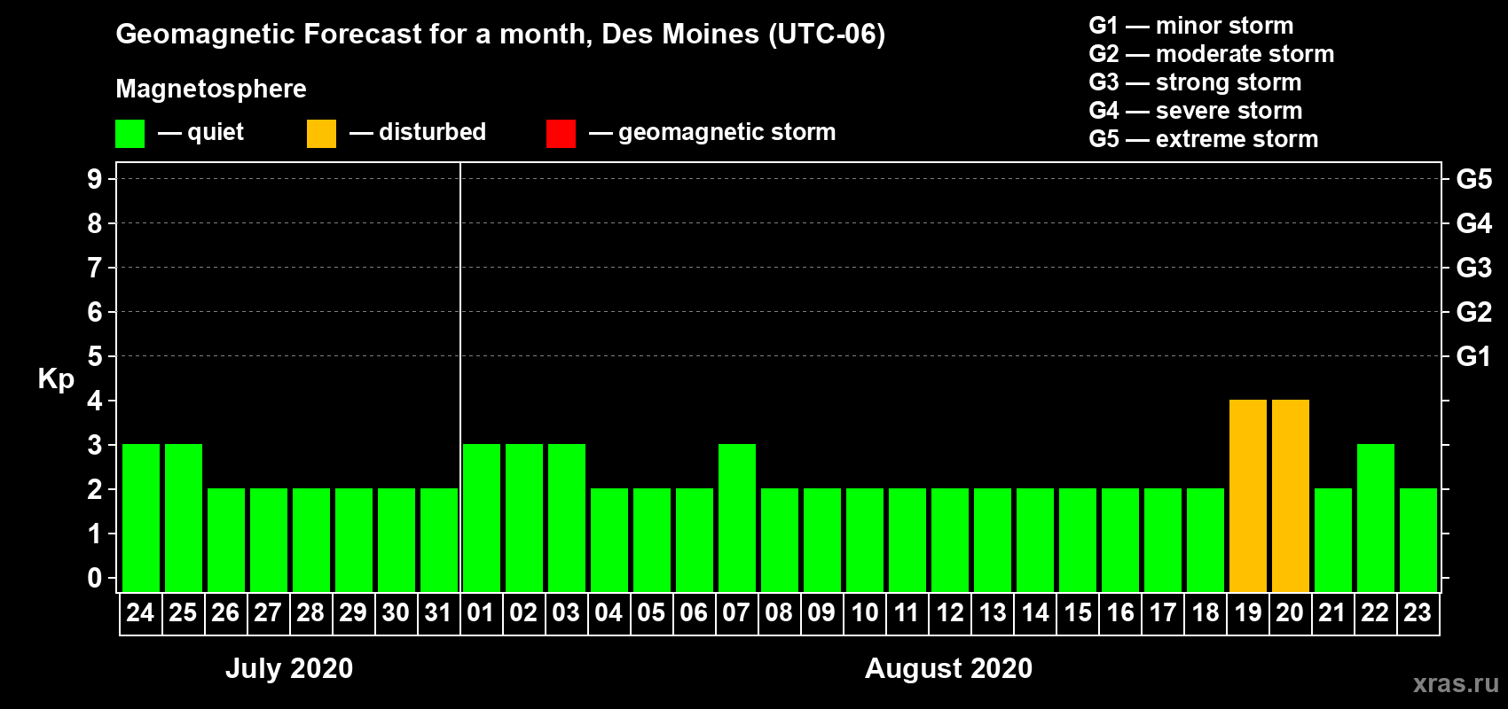 Forecast of the daily maximal value of geomagnetic index Kp for <b>1 month</b> (31 days) <b>from Jul 24, 2020 to Aug 23, 2020</b>
