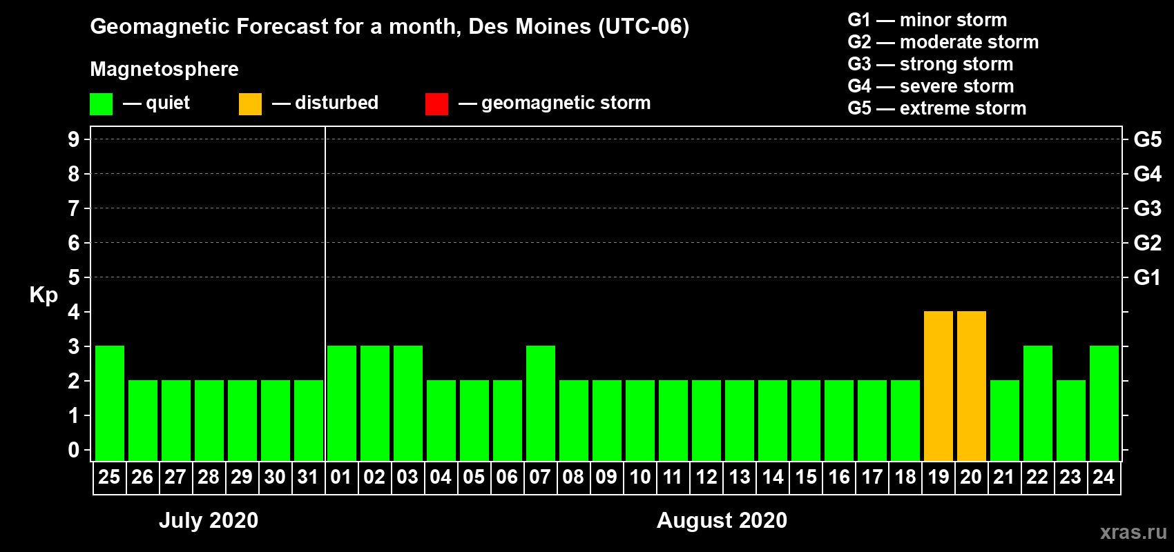 Forecast of the daily maximal value of geomagnetic index Kp for <b>1 month</b> (31 days) <b>from Jul 25, 2020 to Aug 24, 2020</b>