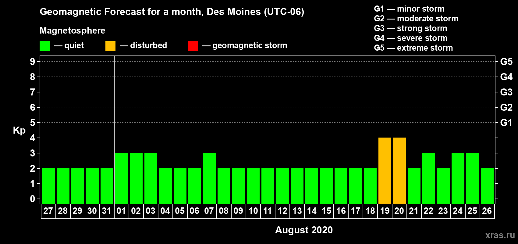 Forecast of the daily maximal value of geomagnetic index Kp for <b>1 month</b> (31 days) <b>from Jul 27, 2020 to Aug 26, 2020</b>