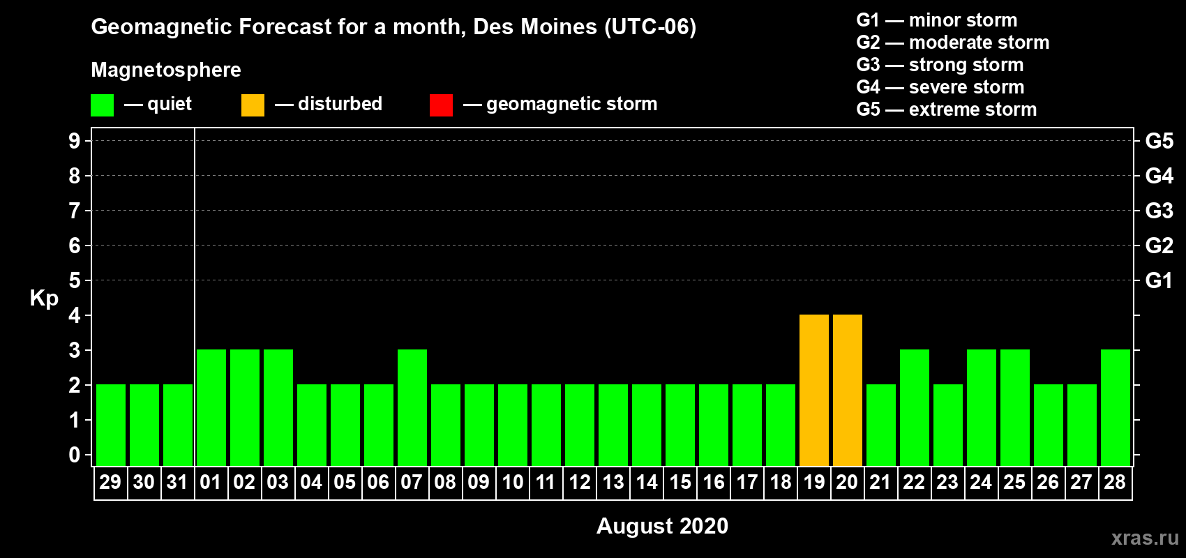 Forecast of the daily maximal value of geomagnetic index Kp for <b>1 month</b> (31 days) <b>from Jul 29, 2020 to Aug 28, 2020</b>