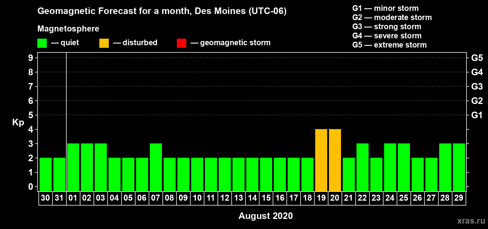 Forecast of the daily maximal value of geomagnetic index Kp for <b>1 month</b> (31 days) <b>from Jul 30, 2020 to Aug 29, 2020</b>