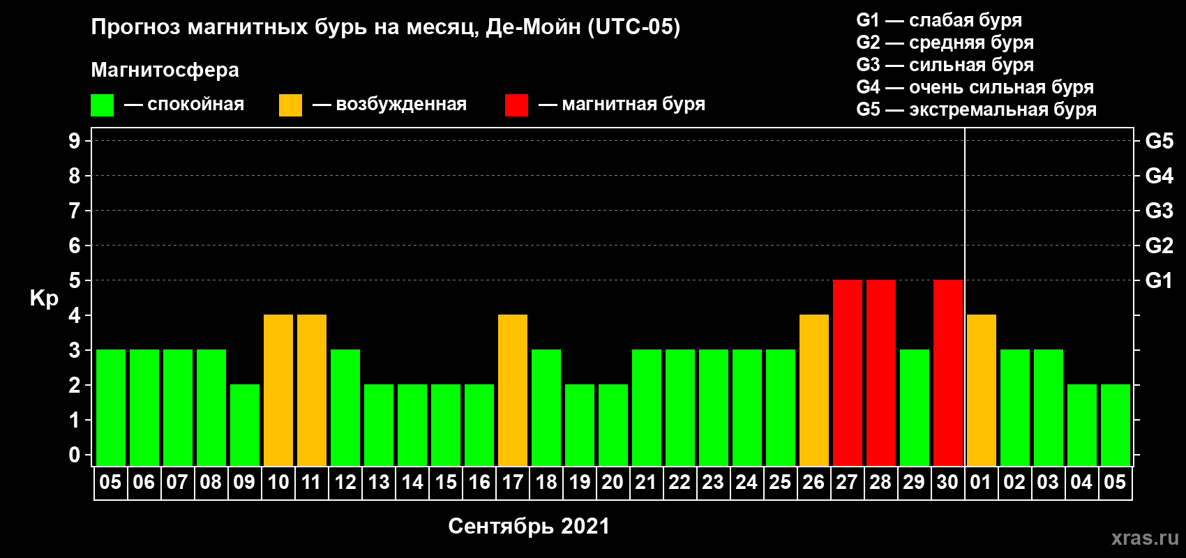 Прогноз максимального суточного геомагнитного индекса Kp на <b>1 месяц</b> (31 день) <b>с 05 сентября по 05 октября 2021 г</b>