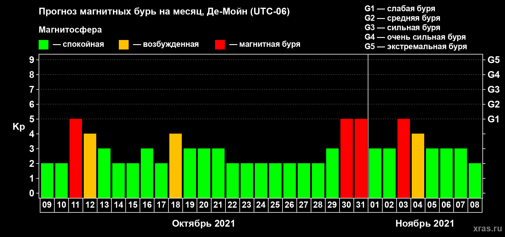 Прогноз максимального суточного геомагнитного индекса Kp на <b>1 месяц</b> (31 день) <b>с 09 октября по 08 ноября 2021 г</b>