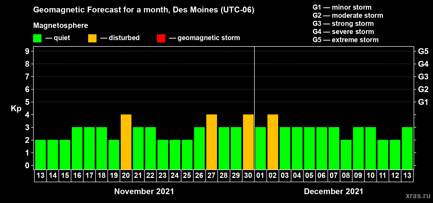 Forecast of the daily maximal value of geomagnetic index Kp for <b>1 month</b> (31 days) <b>from Nov 13, 2021 to Dec 13, 2021</b>