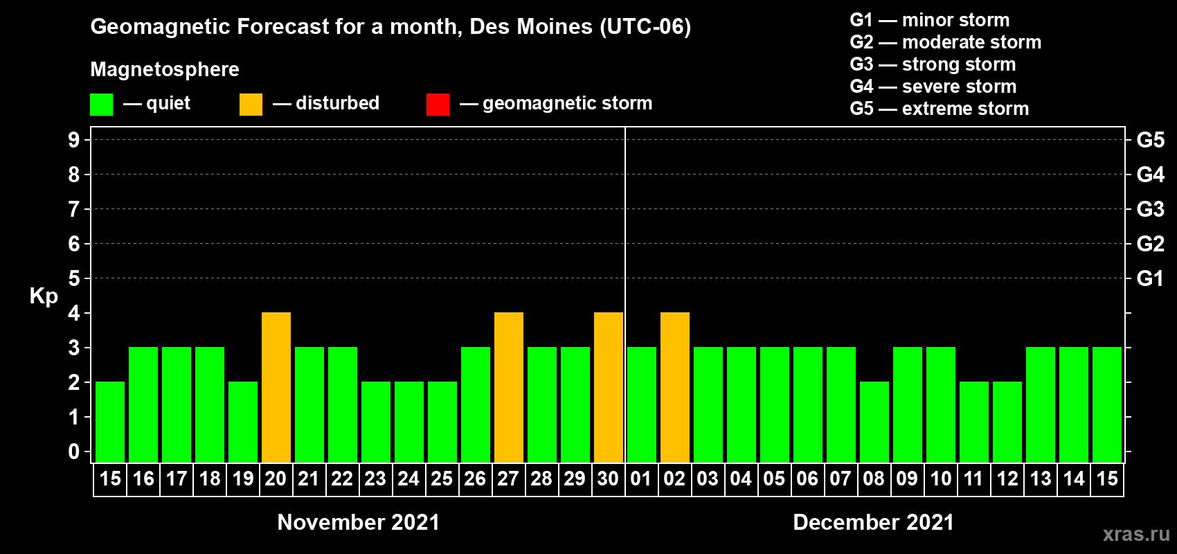 Forecast of the daily maximal value of geomagnetic index Kp for <b>1 month</b> (31 days) <b>from Nov 15, 2021 to Dec 15, 2021</b>