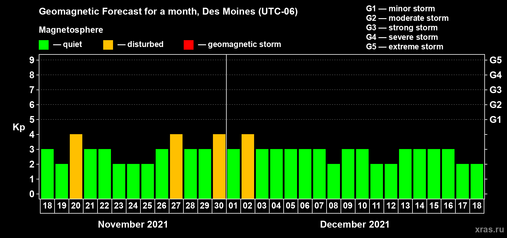 Forecast of the daily maximal value of geomagnetic index Kp for <b>1 month</b> (31 days) <b>from Nov 18, 2021 to Dec 18, 2021</b>