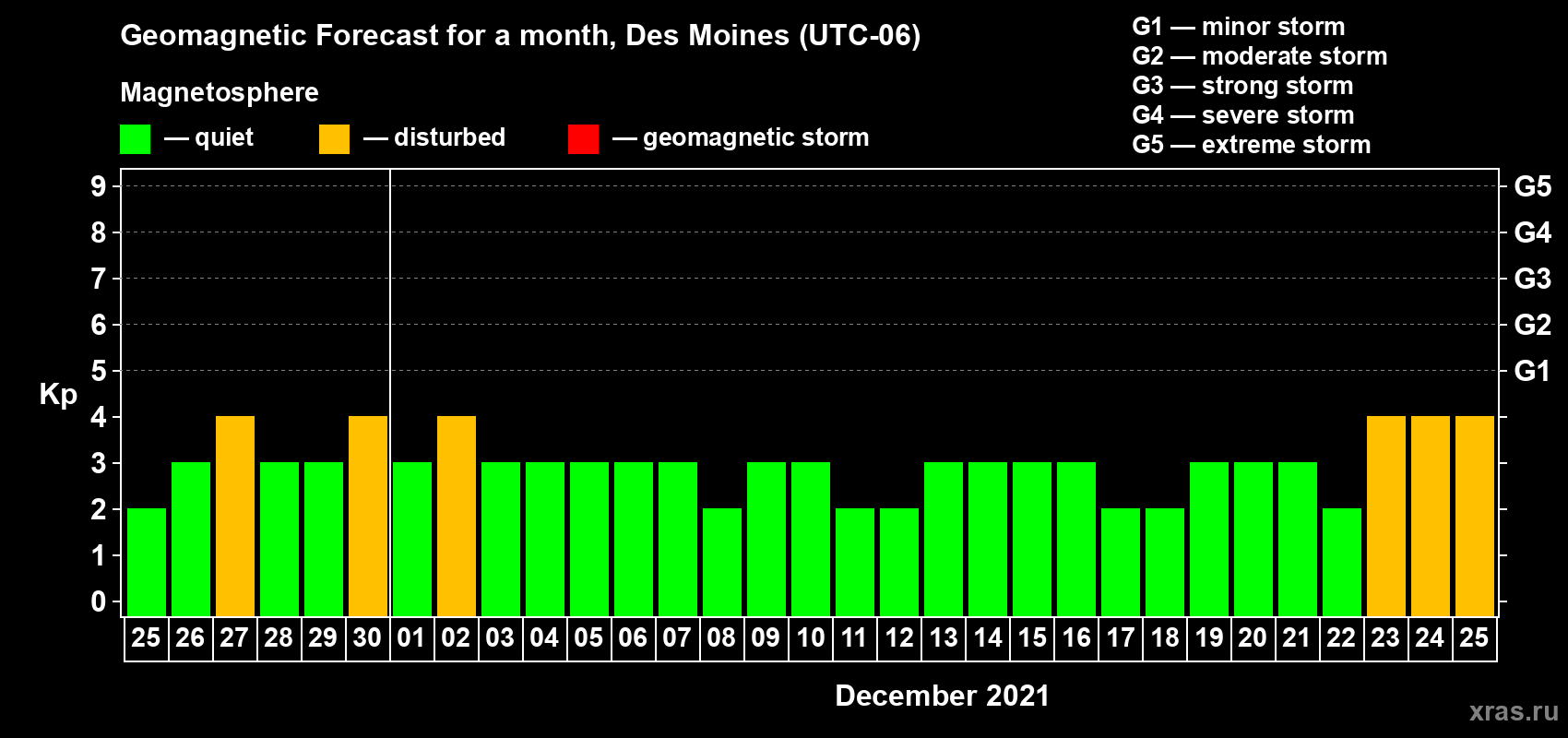 Forecast of the daily maximal value of geomagnetic index Kp for <b>1 month</b> (31 days) <b>from Nov 25, 2021 to Dec 25, 2021</b>