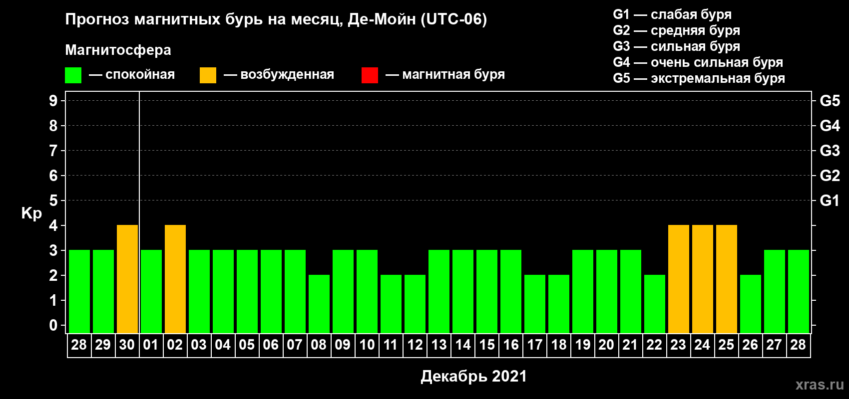 Прогноз максимального суточного геомагнитного индекса Kp на <b>1 месяц</b> (31 день) <b>с 28 ноября по 28 декабря 2021 г</b>
