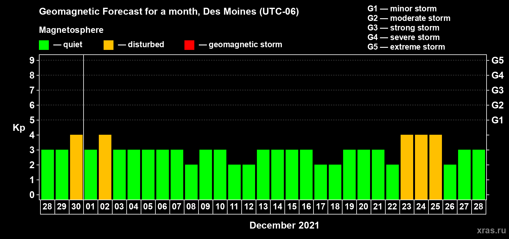 Forecast of the daily maximal value of geomagnetic index Kp for <b>1 month</b> (31 days) <b>from Nov 28, 2021 to Dec 28, 2021</b>